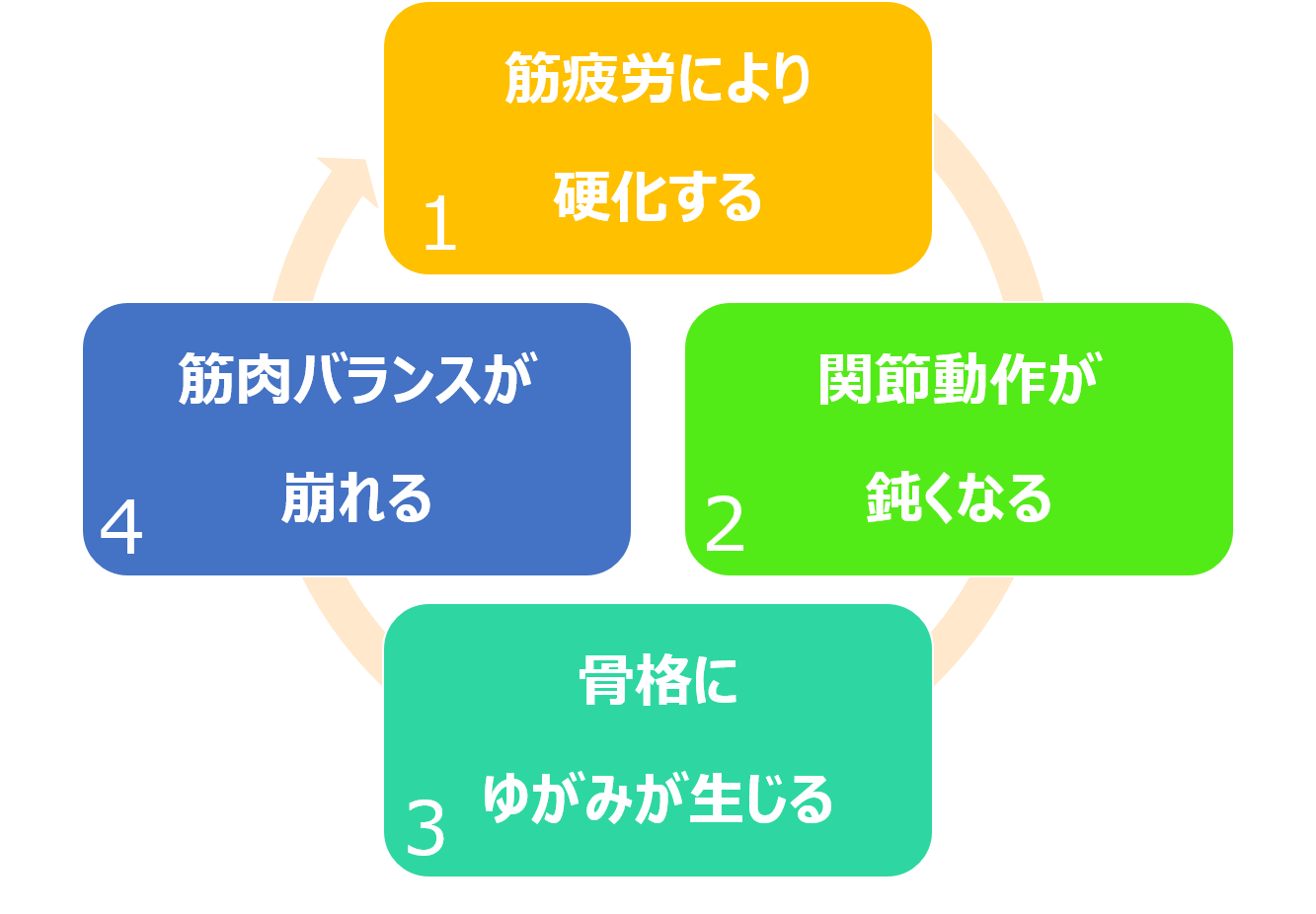 治療のながれ