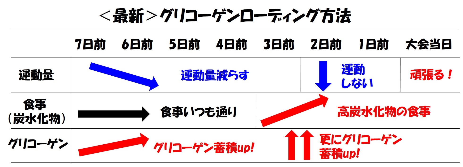 グリコーゲンローディングの方法